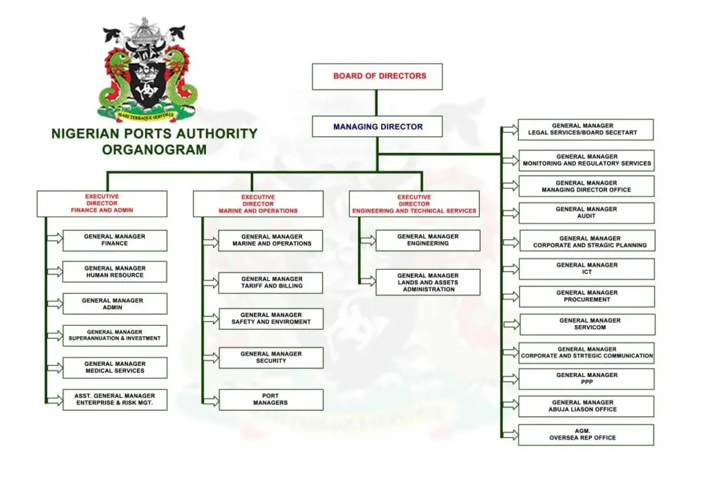 structure-of-the-nigerian-port-authority